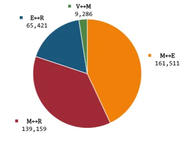 Figure 5 plots the distribution of edges in the CCG by type.Note that the distribution of edges in the CCG corresponds