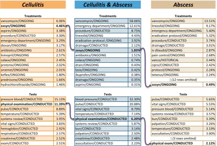 Figure 6: Treatment and test recommendations for present medical problems “cellulitis”, “abscess”, and both “cellulitis &abscess.”