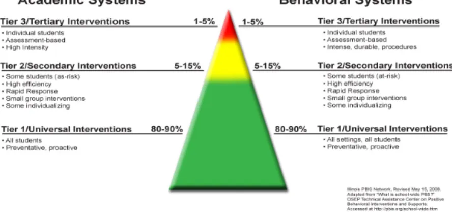 Figure 2.  Three tiered RTI model.
