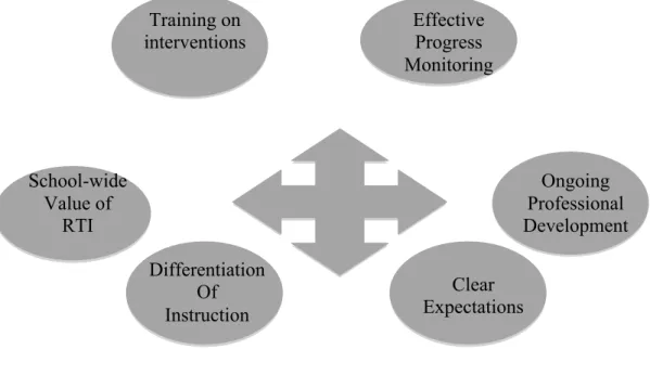 Figure 4.  Cyclical relationship between themes. 