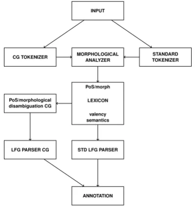 Figure 1: C- and f-structure for sentence (1)