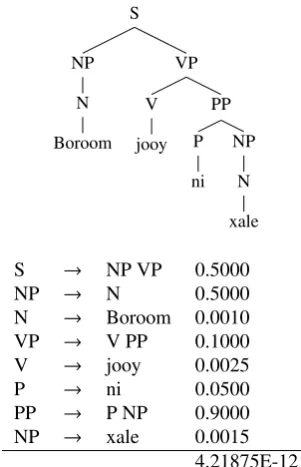 Figure 4: Analysis 1 for the string Boroom jooy ni xale “thecrying owner says children” with hypothetical probabilities