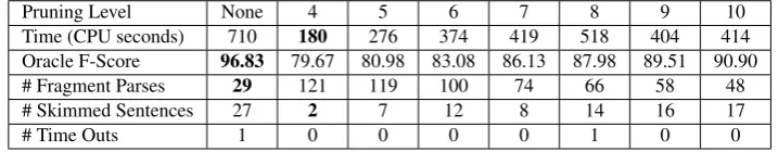 Table 1: Results of c-structure pruning experiments on Wolof development data without CG disambiguation
