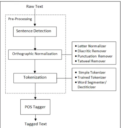 Figure 1: Typical processing pipeline of AraNLP