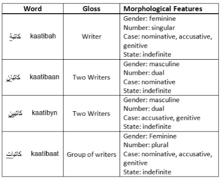 Table 1: Examples of word stems derived from their roots