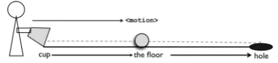 Figure 1 is a visualization of an instance of CMC instanti-ated by a verb typical of motion.