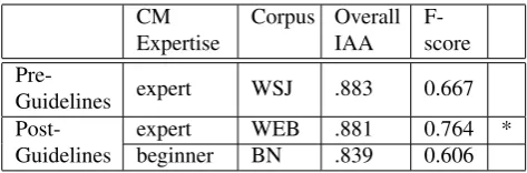 Table 1 reports on the inter-annotator agreement scores.One notable aspect of the passes conducted after the estab-lishment of the guidelines is that the annotators were askedto label instances with one of the 9 potential labels (i.e.8 CMC labels and 1 NON