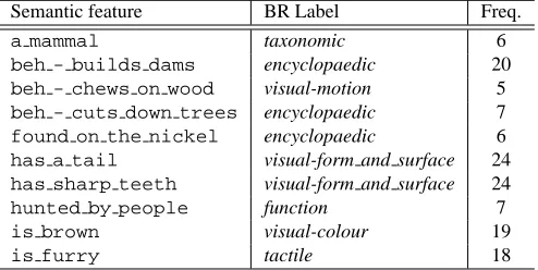 Table 1: Semantic feature norms for describing beaver.