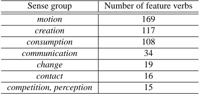 Table 3: Distribution of relevance ratings.