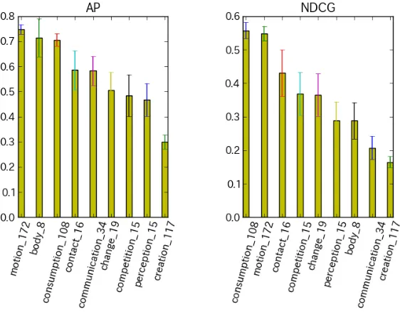 Figure 4: Comparison of query performances by sense group of concept noun.