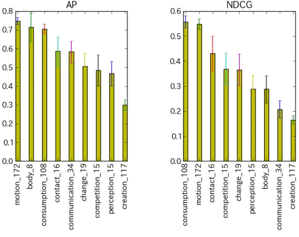 Figure 6: Comparison of query performances by combinations of concept noun and feature verbs.