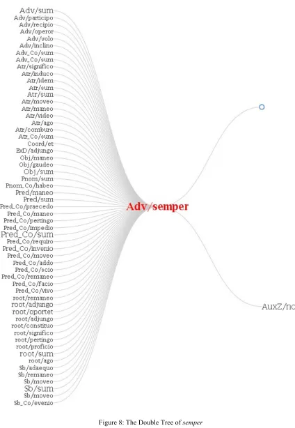 Figure 8: The Double Tree of semper 