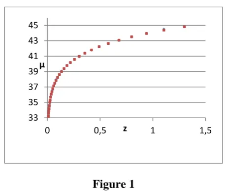Figure 1:Figure 1  Logarithmic z/μ HD for the observed z/μ data (squares) together with the z/μ data points calculated 