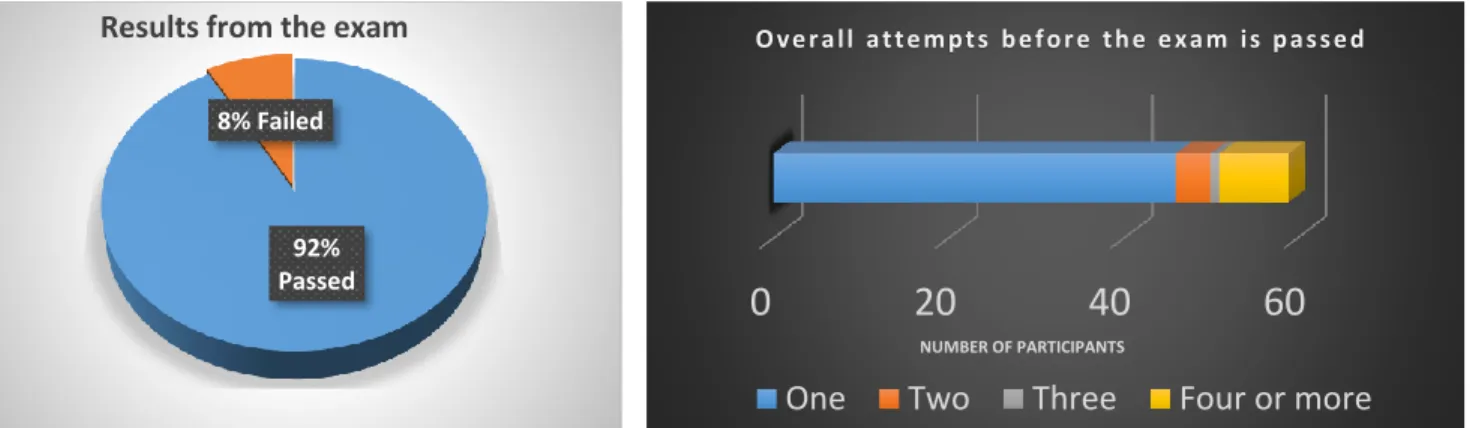 FIGURE 5.  Overall exam results 