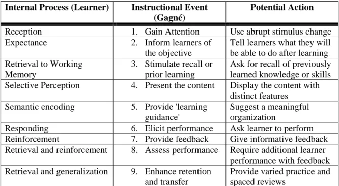 Table 1- Internal Process and Their Corresponding Instructional Events with Action  Examples (Gagne &amp; Medsker, 1996, p