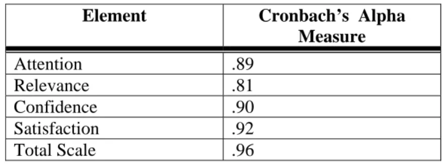 Table 2- Keller’s (1993) Questionnaire Reliability Measure 