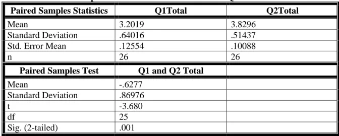Table 5 – Paired Sample T-Test of Total Means between Questionnaire #1 and #2  Paired Samples Statistics  Q1Total  Q2Total 