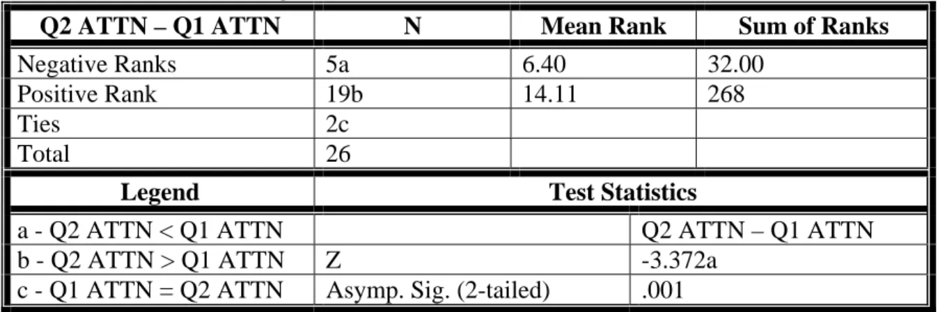 Table 6 shows the Non-Parametric, Two Related Samples, Wilcoxon statistical  test for the Attention elements