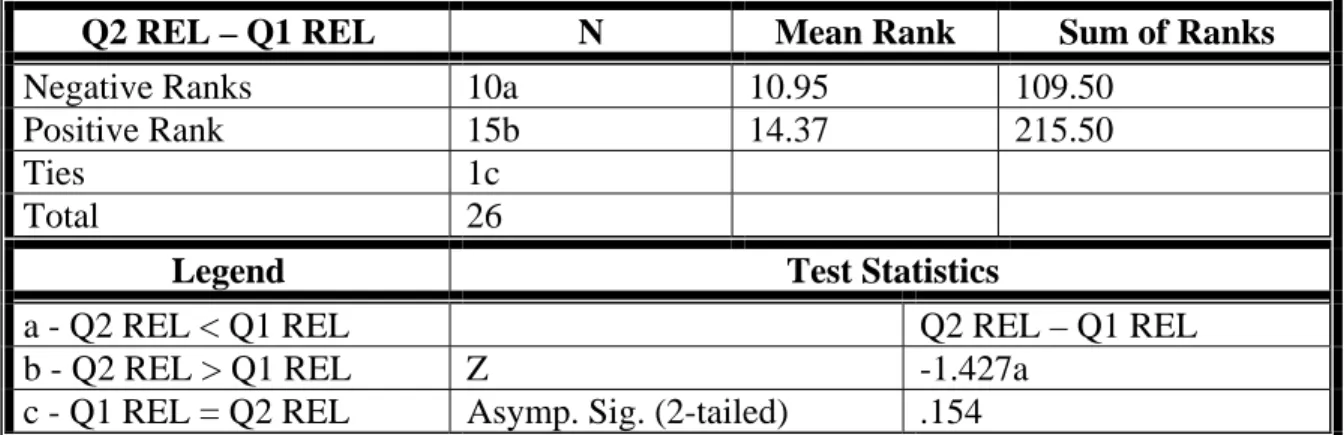 Table 7 shows the Non-Parametric, Two Related Samples, Wilcoxon statistical  test for the Relevance elements