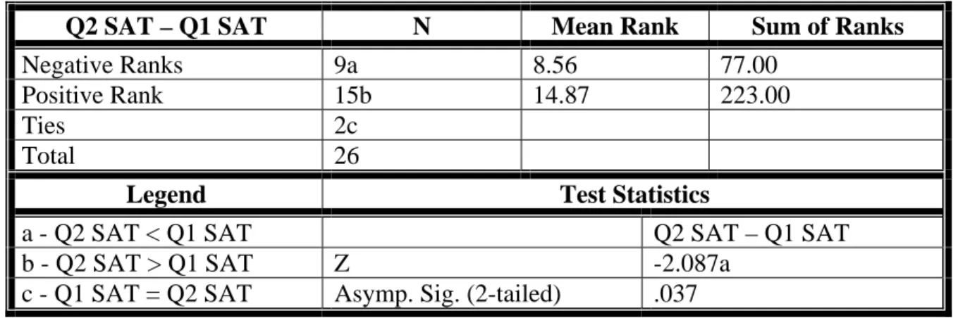 Table 9 – Non-Parametric Two Related Samples Wilcoxon Statistical Test of  Satisfaction Elements for Questionnaire #1 and #2 