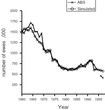 figure 3.  No floods were simulated.  Drought was simulated in years 17, 21, 28, 30, 32, 42, 48 and pests in year 46