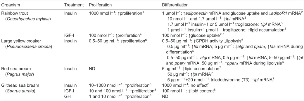 Table 3. Effects of growth factors on fish adipogenesis