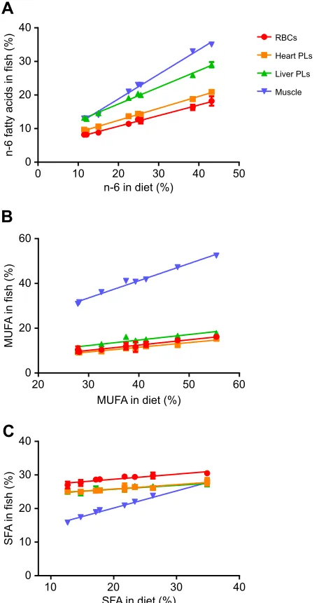 Fig. 1 shows how the total n-6 FAs, MUFA and SFA in muscle,
