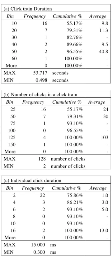 Table 1. Complementary tables that  generated the histograms (Fig.2,3,4)  Table (a) are calculations for click  train duration; table (b) for number of  clicks in a click train; and table (c) for  individual click durations