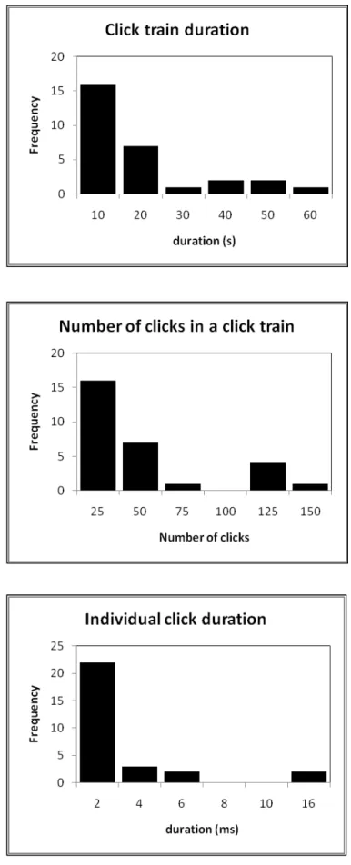 Figure 2.Click train  duration are  categorized in 10 second 