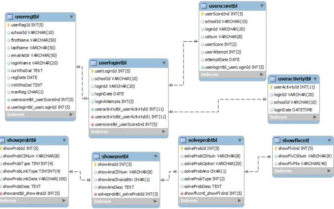 Figure D1. COTHAULE database schema showing all tables designed using MySQL  Workbench