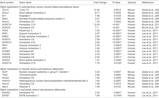 Table 2. Different expression of developmental/pattern genes in subcutaneous versus visceral/epicardial white adipose tissue or isolatedadipocytes
