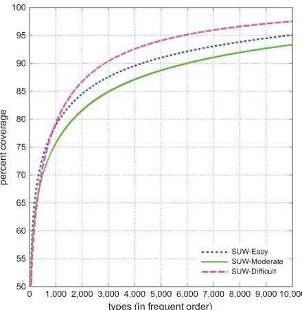 Figure 4: Type-coverage curves of SUWs in three readabil-ity bands