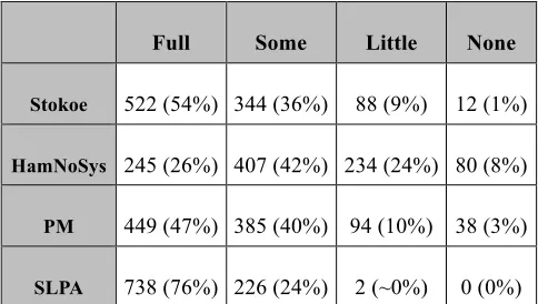 Table 2. Summary of confidence ratings  