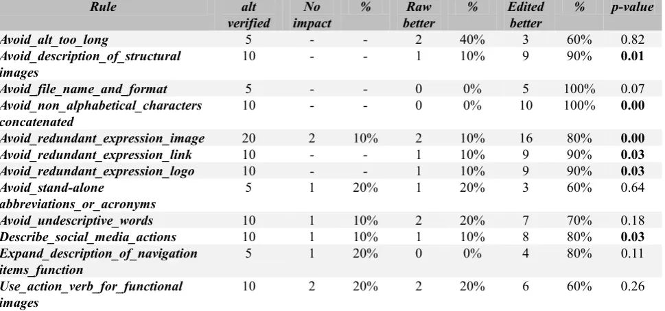 Table 4 offers an overview of the evaluation results per participants: blind users (BU) and sighted users (SU)