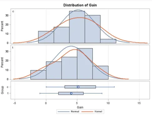 Figure 3. Distribution of gain: pretest to posttest. This SAS output shows the distribution of gain  (in red), pretest to posttest, for the control (c) and treatment (t) groups as well as a  box-and-whisker plot for each group