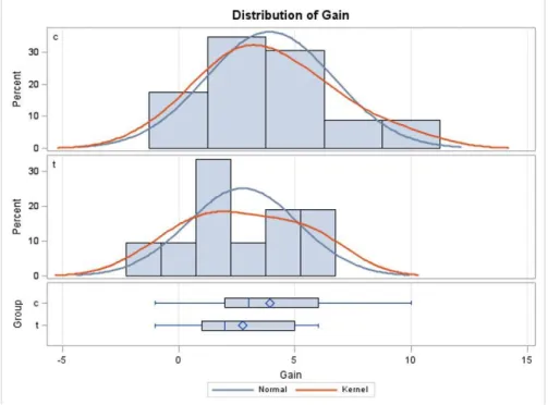 Figure 4. Distribution of gain: pretest to delayed posttest. This SAS output shows the distribution  of gain (in red), pretest to delayed posttest, for the control (c) and treatment (t) groups as well as  a box-and-whisker plot for each group