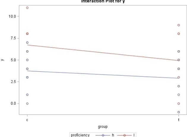 Figure 5. Interaction plot: Pretest to posttest gain. This SAS output shows the interaction  between group (c = control; t = treatment) and proficiency (h = high; l = low)
