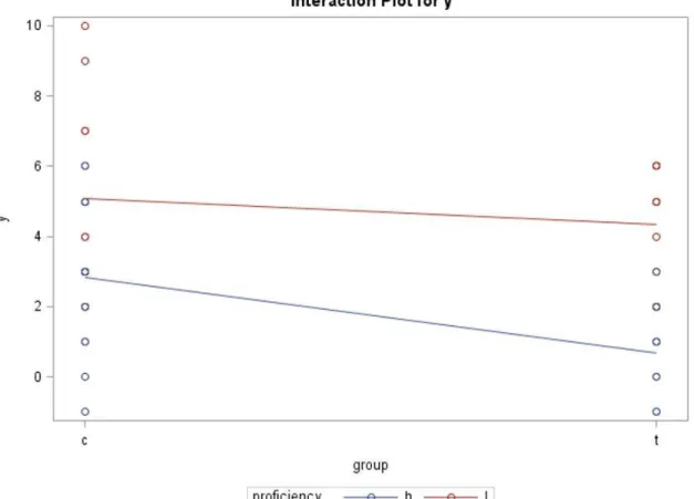 Figure 6. Interaction plot: Pretest to delayed posttest gain. This SAS output shows the interaction  between group (c = control; t = treatment) and proficiency (h = high; l = low)