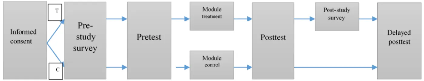 Figure 2. Sequence of events 