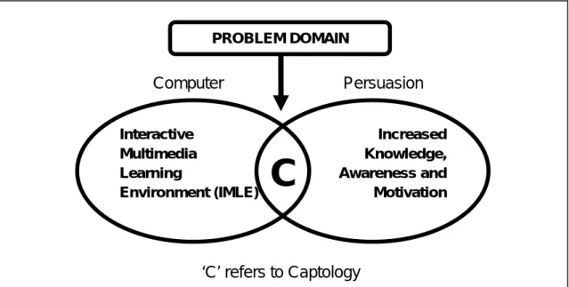 Figure 1.1     Illustrated Model of the Study based on Fogg (1997)Interactive Multimedia  Learning Environment (IMLE)  Increased Knowledge, Awareness and MotivationPROBLEM DOMAIN C Computer Persuasion ‘C’ refers to Captology 