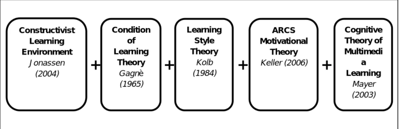 Figure 1.2     Graphical Representation of the Theoretical Framework