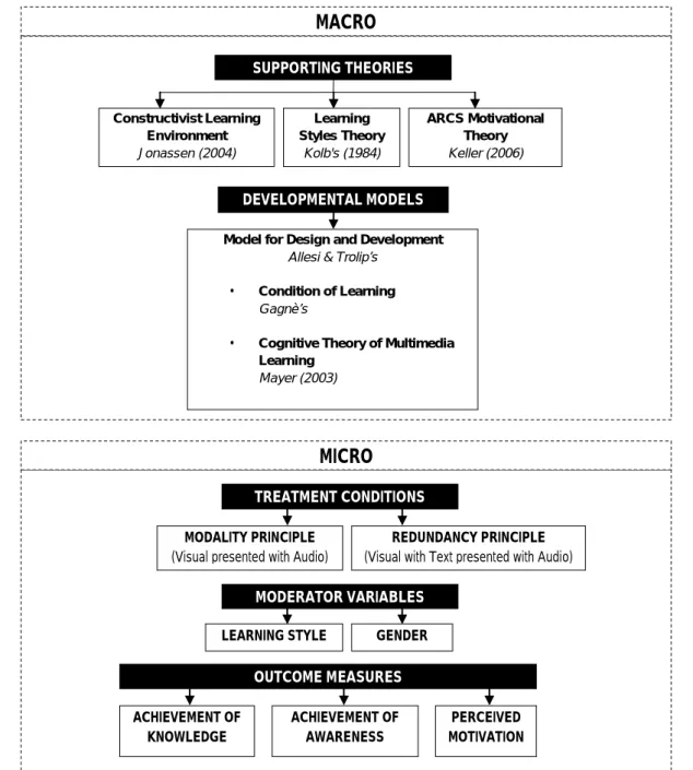 Figure 1.3     Graphical Representation of the Research FrameworkMICRO 