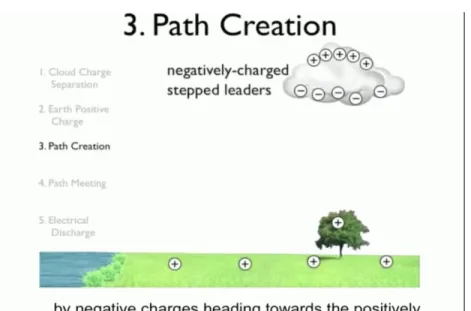 Figure 3. A screenshot from the multimedia lesson in graphics + audio + text. 