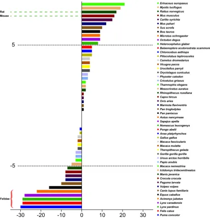 Figure 2. Differences of distances against humans between Time Tree and Phylogenetic 