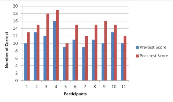 Figure 3. Participant pre- and post-test scores. 