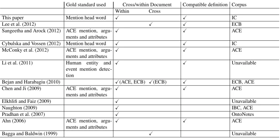 Table 2: Corpus Statistics