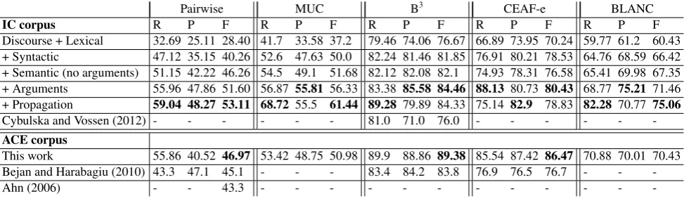 Table 3: Evaluation results and comparisons