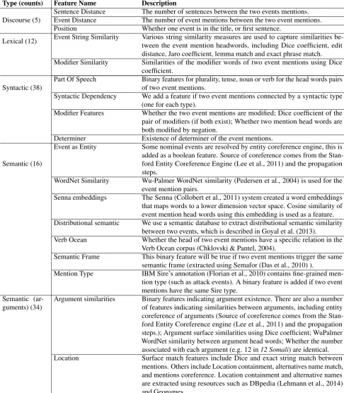 Table 4: List of features (with counts) in the pairwise model.