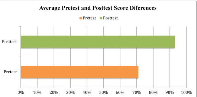 Figure 6. Comparison of Average Pretest and Posttest Score Differences. 