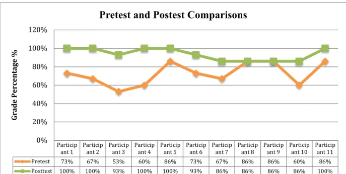 Figure 7. Comparison of Pretest and Posttest Scores. 